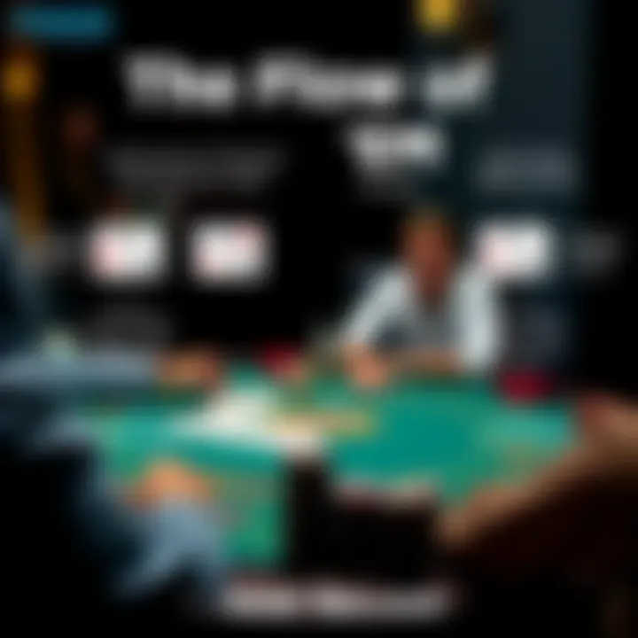 An illustration demonstrating the flow of a Hold 'Em game, highlighting actions like betting and folding